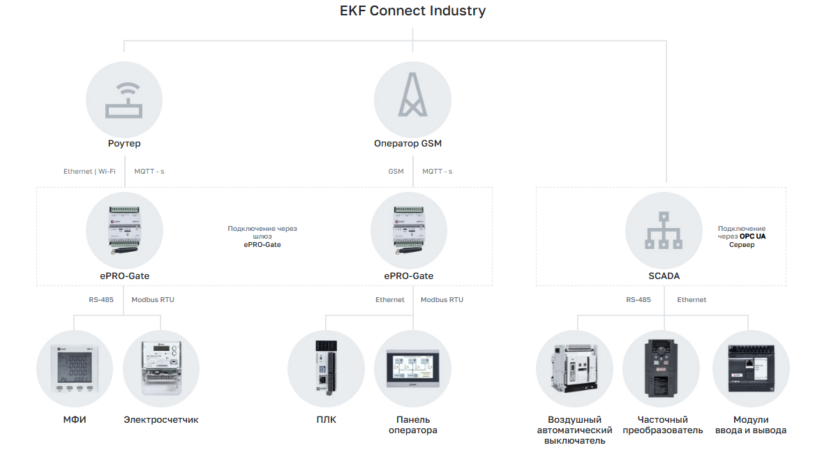 Способы подключения к EKF Connect Industry. Источник: https://connect.ekfgroup.com/